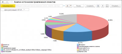 Управление лояльностью и маркетинг