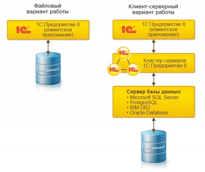 1С:Предприятие 8 ПРОФ. Клиентская лицензия на 10 рабочих мест.