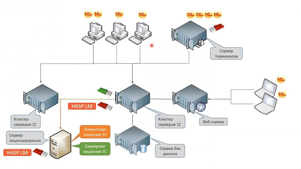 1С:Предприятие 8 ПРОФ. Клиентская лицензия на 300 рабочих мест.