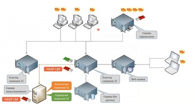 1С:Предприятие 8 КОРП. Клиентская лицензия на 5 рабочих мест.