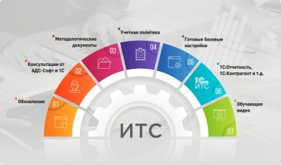 1С:ИТС ПРОФ 3м.
Информационно-технологическое сопровождение