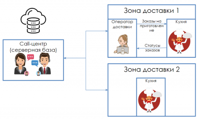 1С:Предприятие 8. Фастфуд. Фронт-офис. Базовая версия