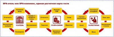 1С:Отель. Клиентская лицензия на 1 рабочее место