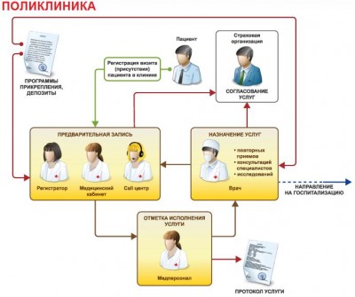 1С: Поликлиника. Редакция 3